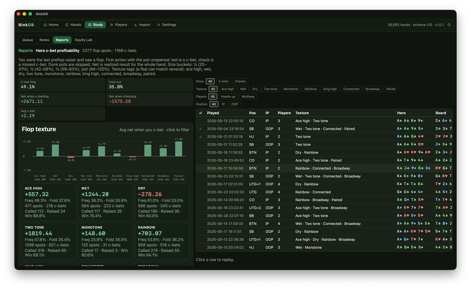 BinkDB c-bet profitability report by size