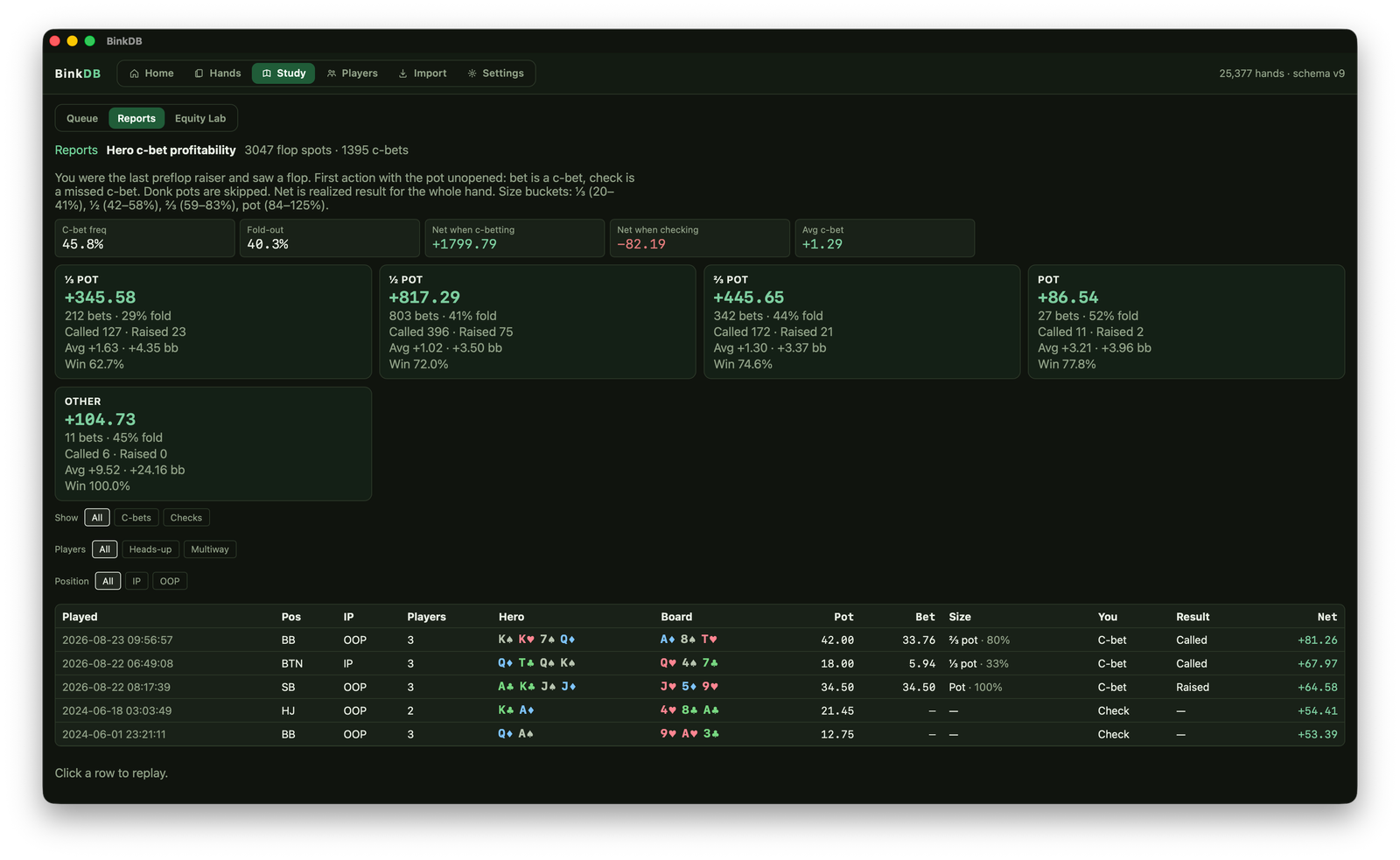 BinkDB study reports with hero first-in and postflop scorecards labeled Correct, Acceptable, and Incorrect